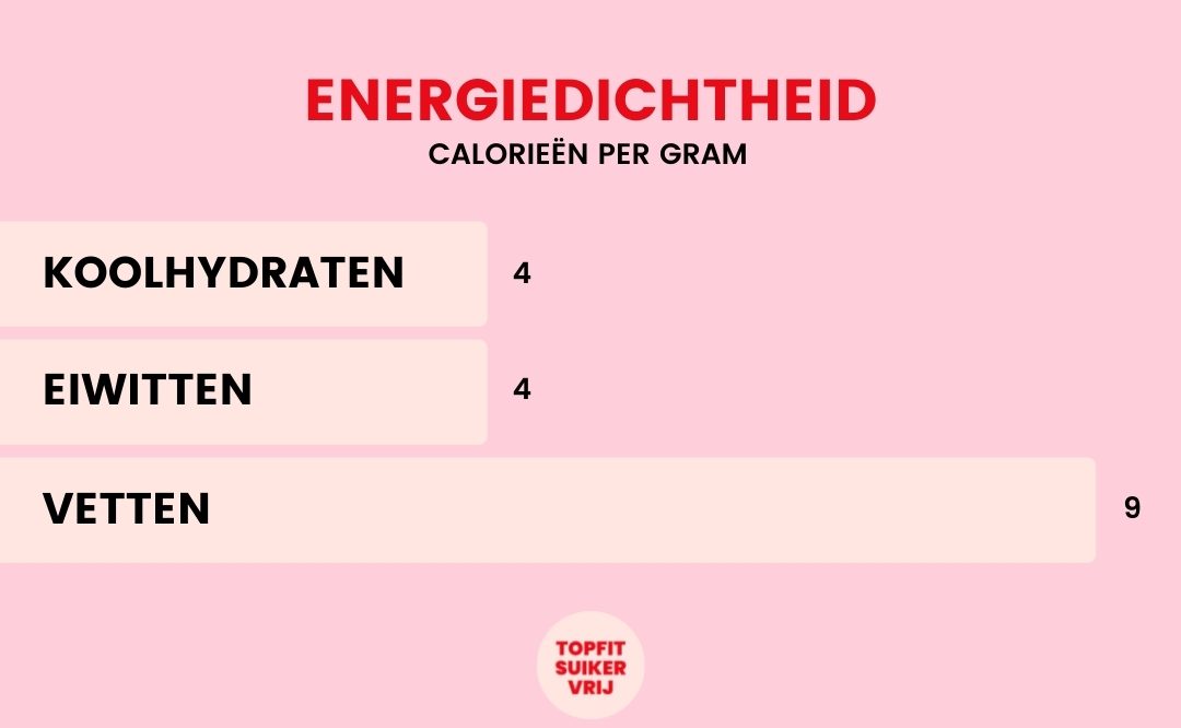 energiedichtheid calorieën per gram